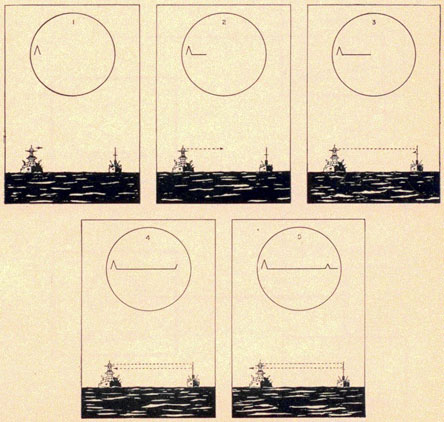 Six images showing the transmission of the pulse and the display on the radar.