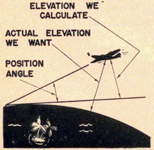 Drawing showing the position angle, actual elevation we want, and elevation we calcute.