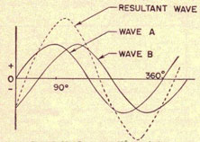 Two waves 60° out of phase and the resultant wave.