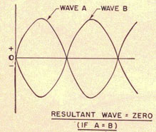 Two waves 180° out of phase, resultant wave = zero (if A=B).