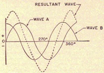 Two waves 270° out of phase and the resultant wave.