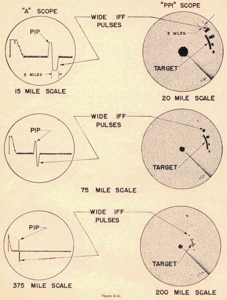 Figure showing 'A' and 'PPI' scopes with target and Wide IFF pulses at 15, 20, 75, 375 and 200 miles scale.