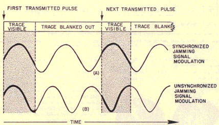 Synchronous and non-synchronous jamming signal modulation.