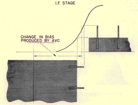 Use of AVC (Back Bias) in IF stage. Shows change in bias produced by AVC in the I.F. Stage.