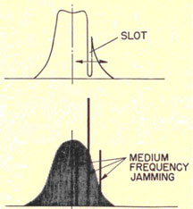 Slot shown above, Medium Frequency Jamming below.