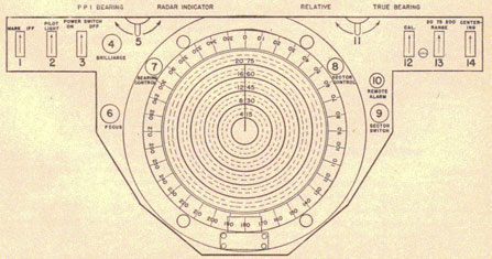 Drawing of the plan position indicator and its switches.