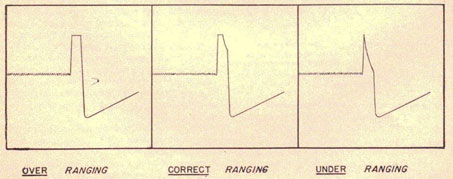 Three illustrations of Over, Correct and Under Ranging.