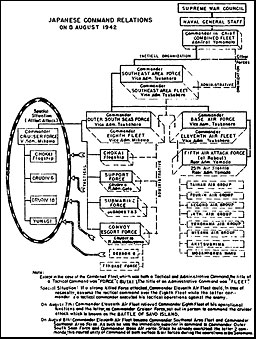 Chart: Japanese Command Relations on 8 August 1942