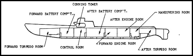 View of submarine compartments