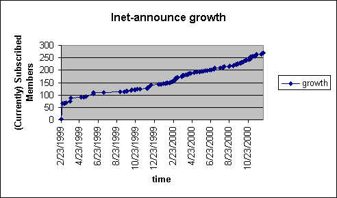 Inet-Announce Growth