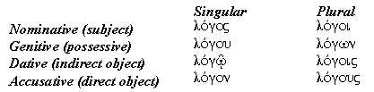 Declension of logos
