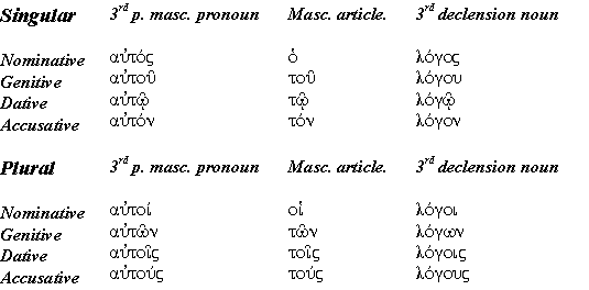 Greek Noun Declension Chart