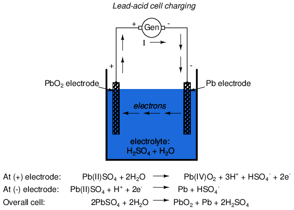 When a lead-acid cell is charged by an external current source, the ...