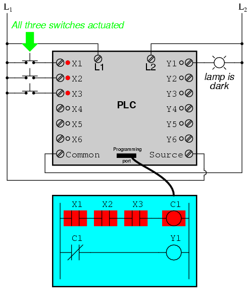 programmable logic controllers