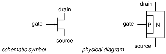 Transistor is called linear semiconductor device that can controls the current with the lower power of electric signal. transistor grouped roughly into 2 major divisions that are Bipolar and Field-Effect.  All the field Effect transistors are the uni-polar not bipolar devices. Main current comporised either from N-type semiconductor or the holes through the P-type semiconductor. see the physical diagram.