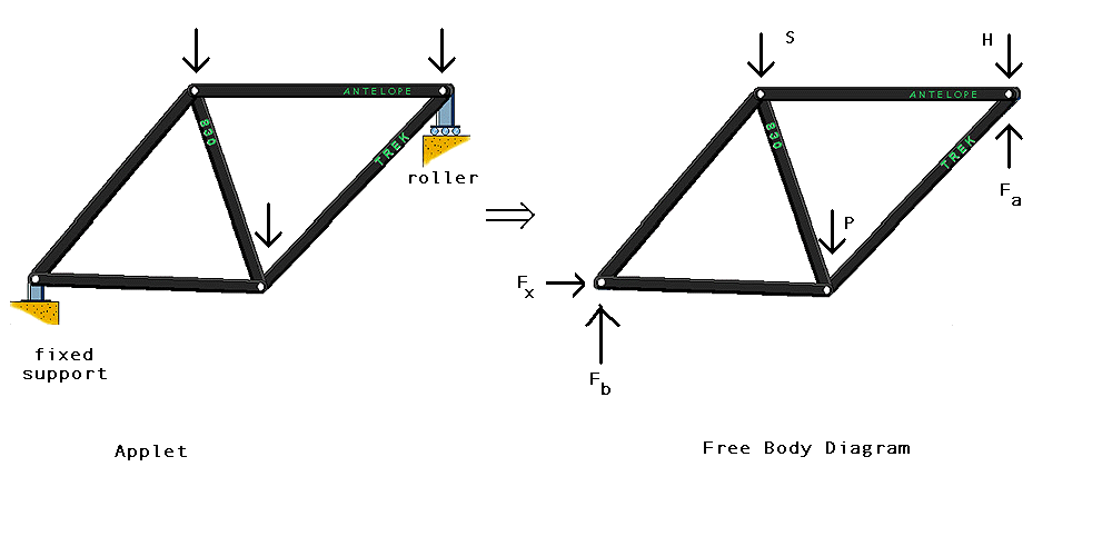 True Force Diagram of a Bicycle