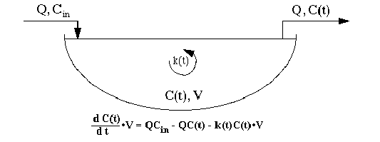 Lake Model Diagram