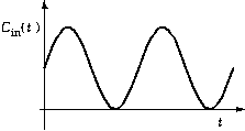 Sinusoidal Graph