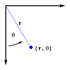 polar coordinate system