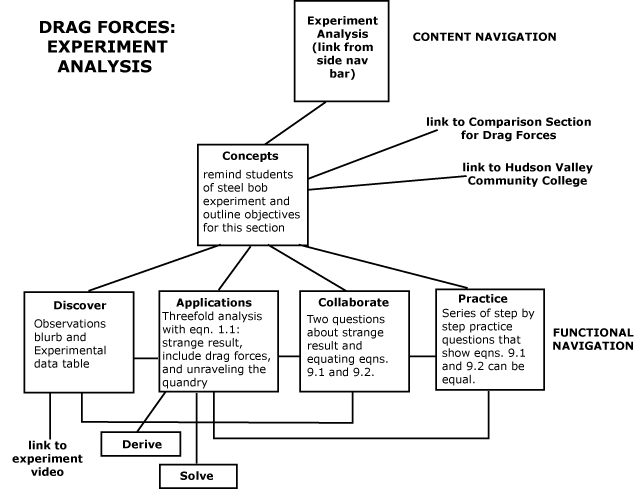 drag forces storyboard schematic