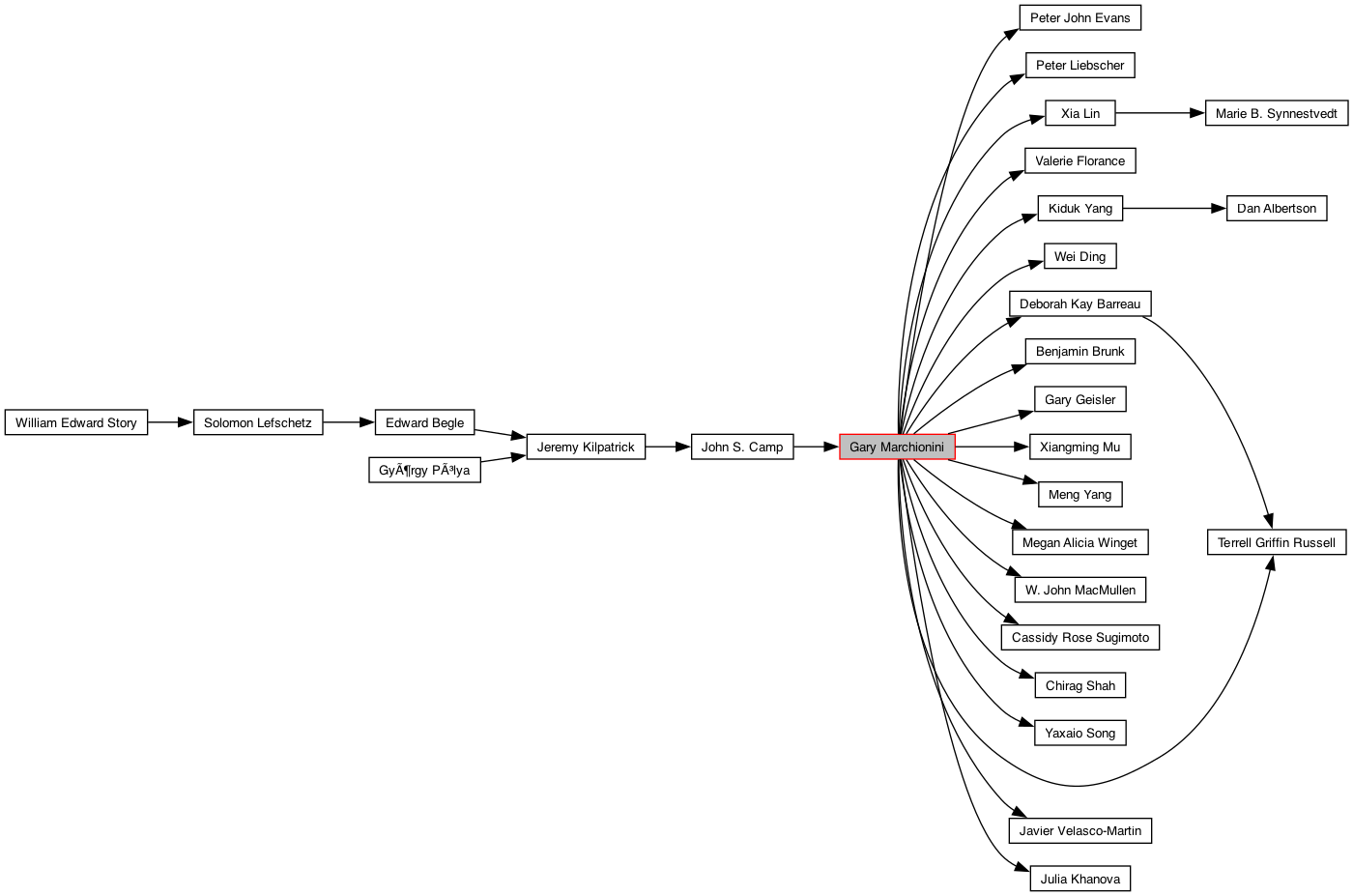 Directed Graph