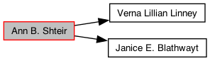 Directed Graph