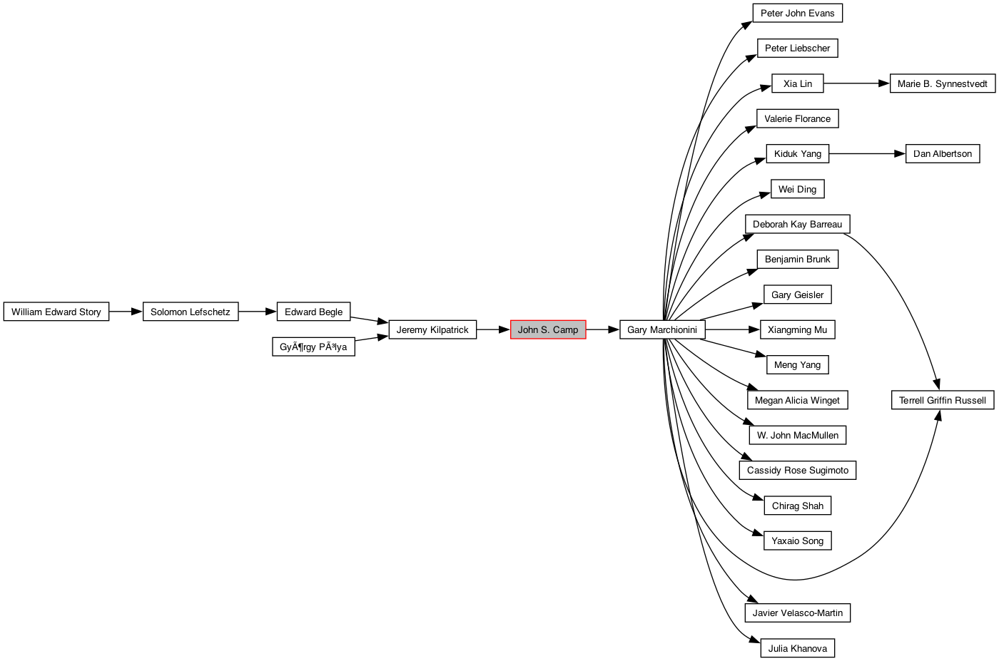 Directed Graph