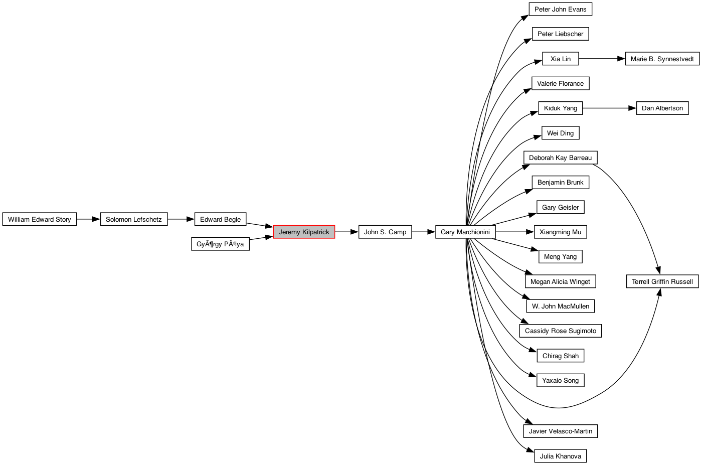 Directed Graph