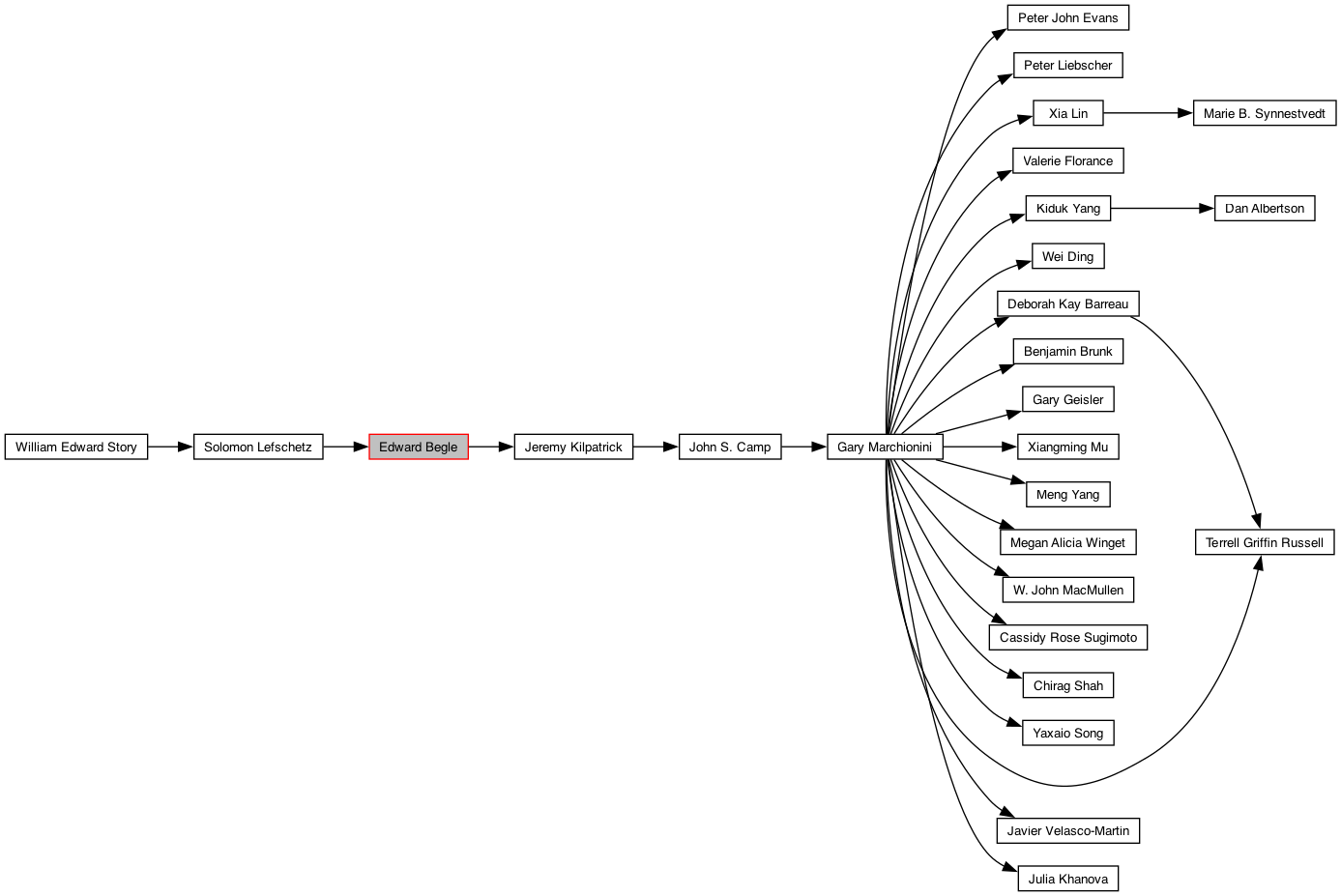 Directed Graph