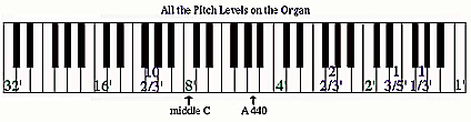Keyboard Diagram Showing All the Pitch Levels