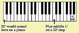 Keyboard Diagram Showing the Pitch Level of a 32' Pipe