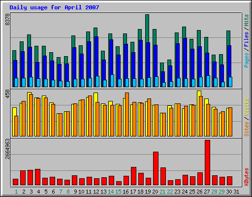 April daily usage 2007