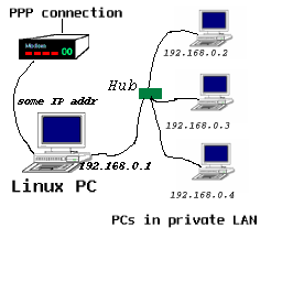 [network
with IP masquerading]