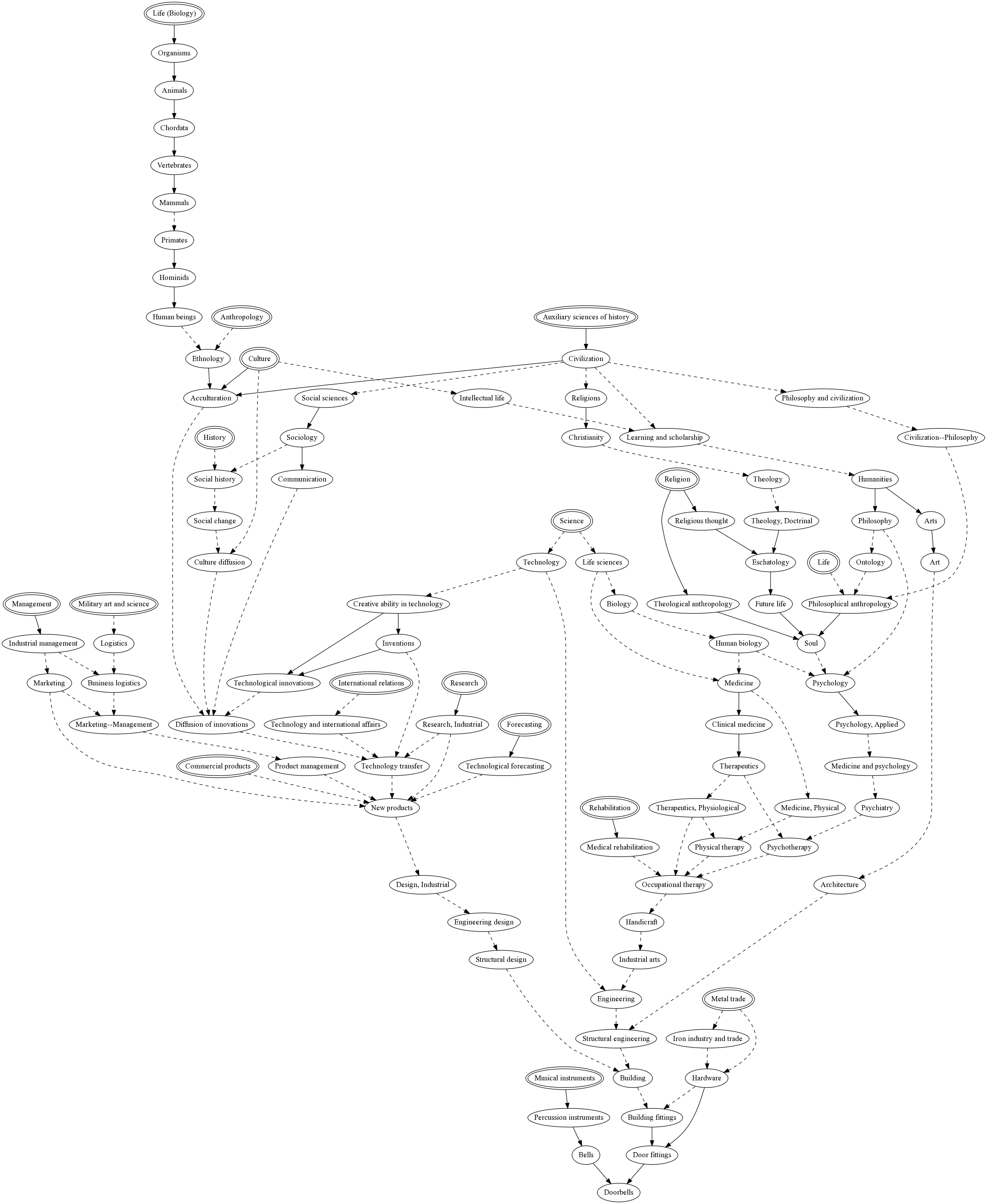Dashed doorbell graph Dashed doorbell graph