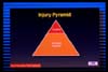 Injury pyramid