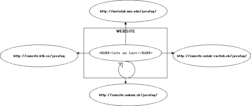 Arcs can return to the same resource they started from