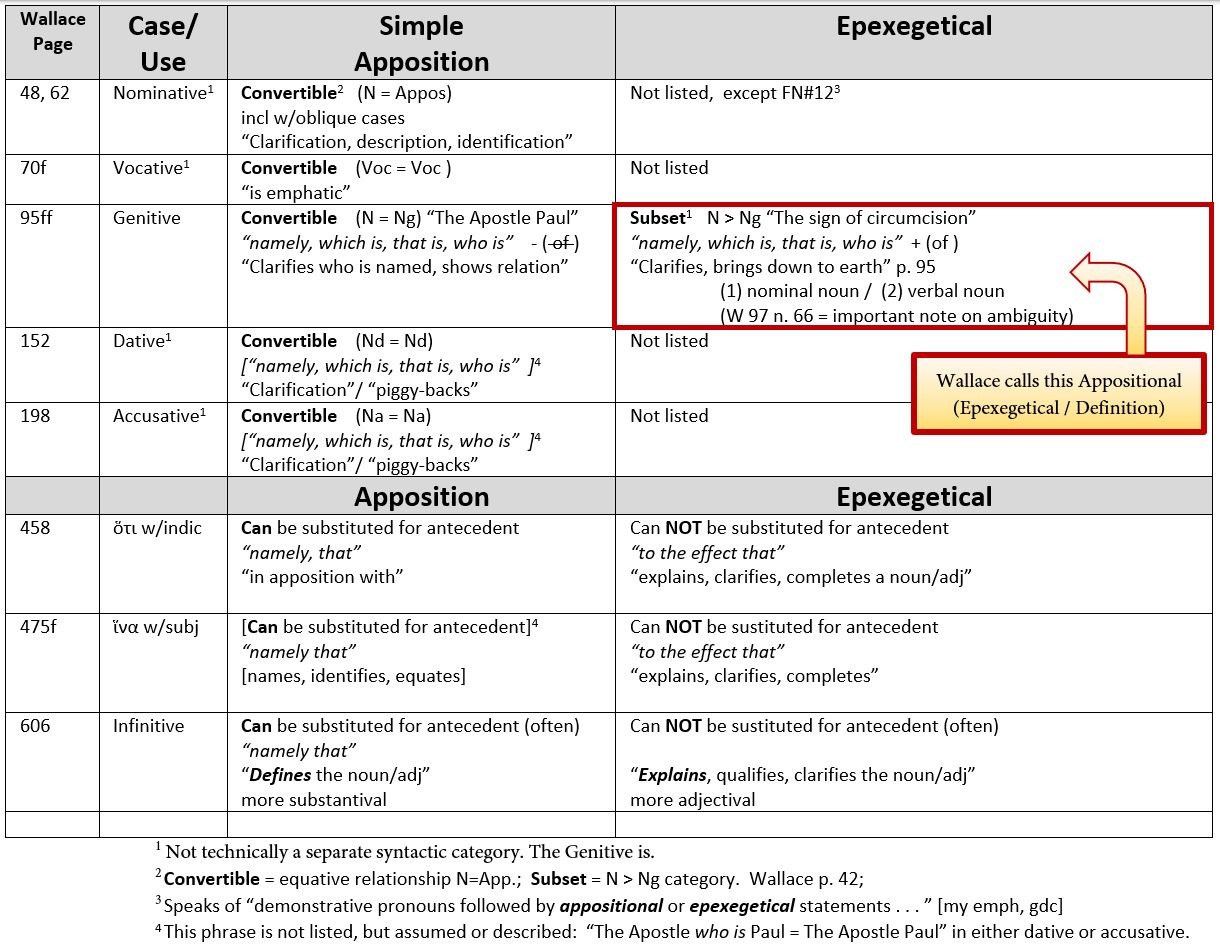 Wallace_Apposition-Epexegetical.jpg