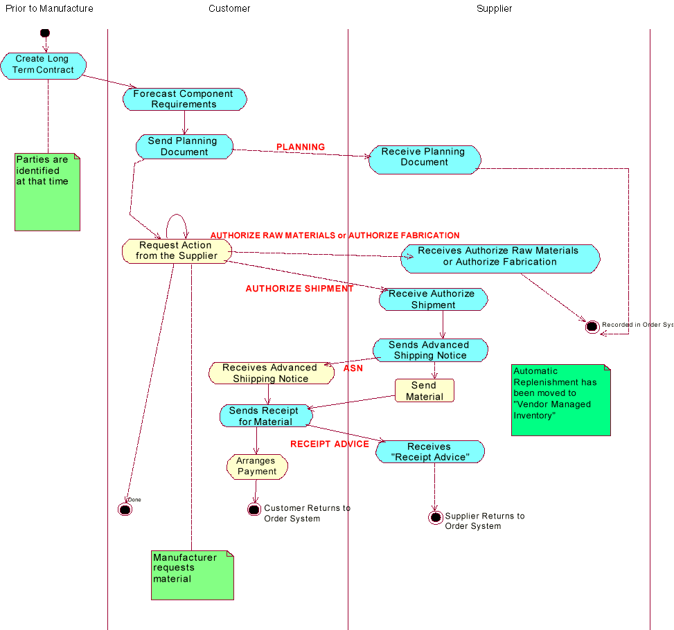 [Materials Supply Chain UML Model]