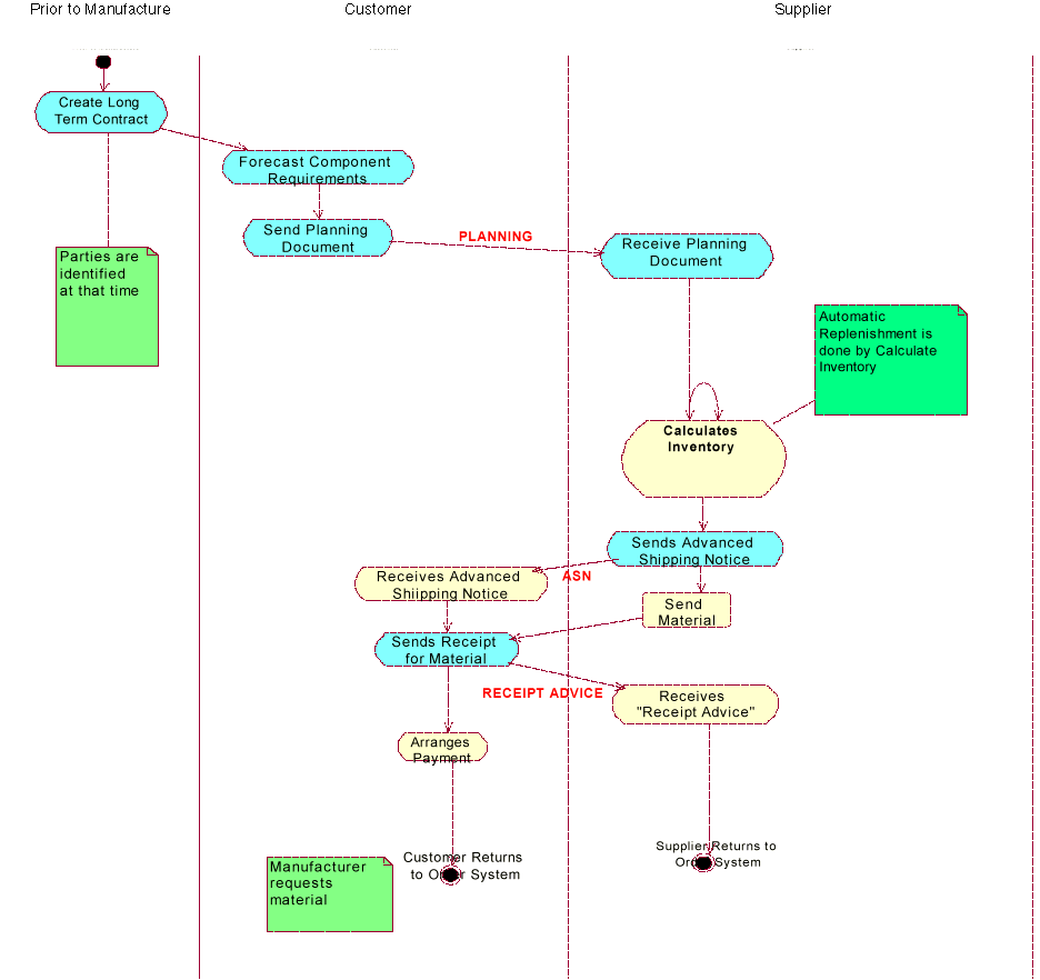 [Vendor-managed Supply Chain UML
		Model]