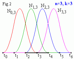 B Spline Basis Functions