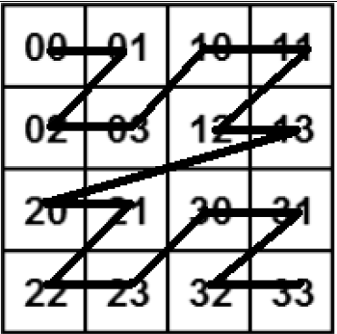 z-order