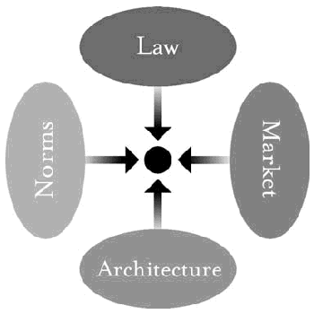 How four different modalities of regulation interact to support or weaken the right or regulation.