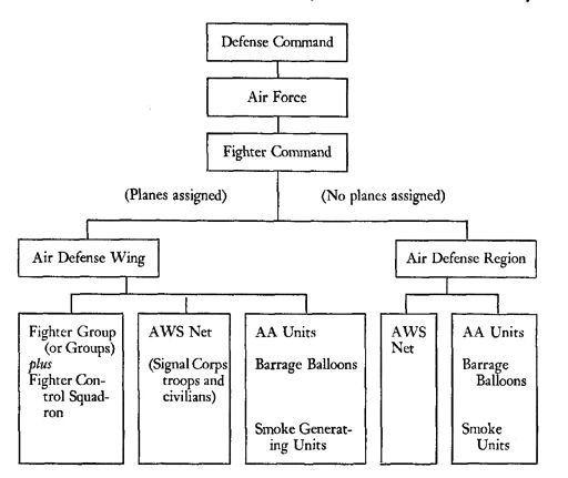 Air Force Organizational Chart