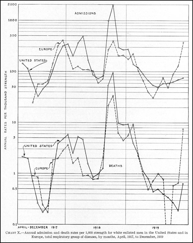 HyperWar: Med. Dept. of U.S. Army in WWI: Communicable Diseases ...