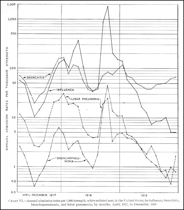 HyperWar: Med. Dept. of U.S. Army in WWI: Communicable Diseases ...