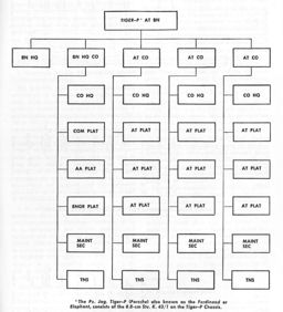 Figure 126 --The Tiger-P Antitank Battalion