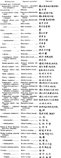 Table: Organizations and Units--Continued