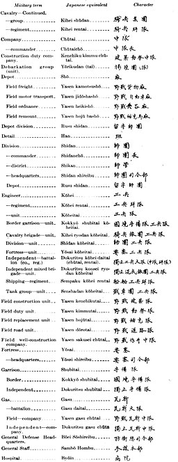 Table: Organizations and Units--Continued