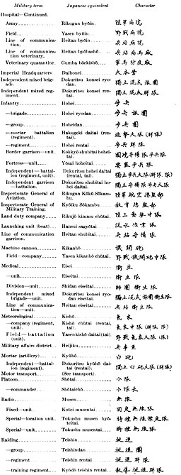 Table: Organizations and Units--Continued