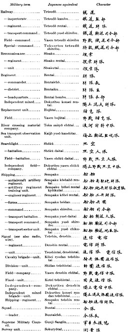 Table: Organizations and Units--Continued